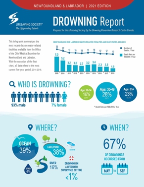 NL Drowning Report Cover 291